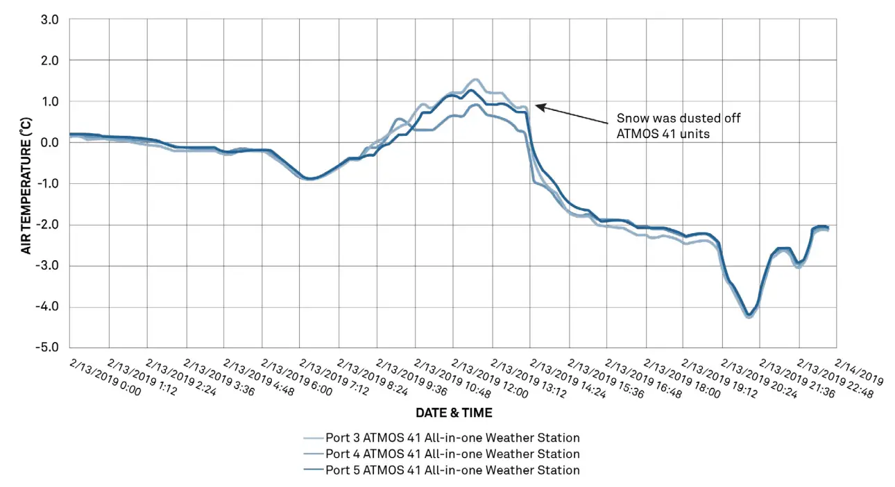METER ENVIRONMENT ATMOS 41 Weather Station - Fig 5