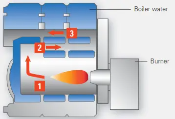 VIESSMANN Vitorond 100 Oil Fired Boiler Fig4