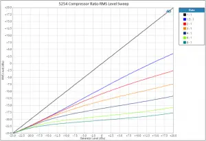 5254 Compressor Ratio RMS Level Sweep