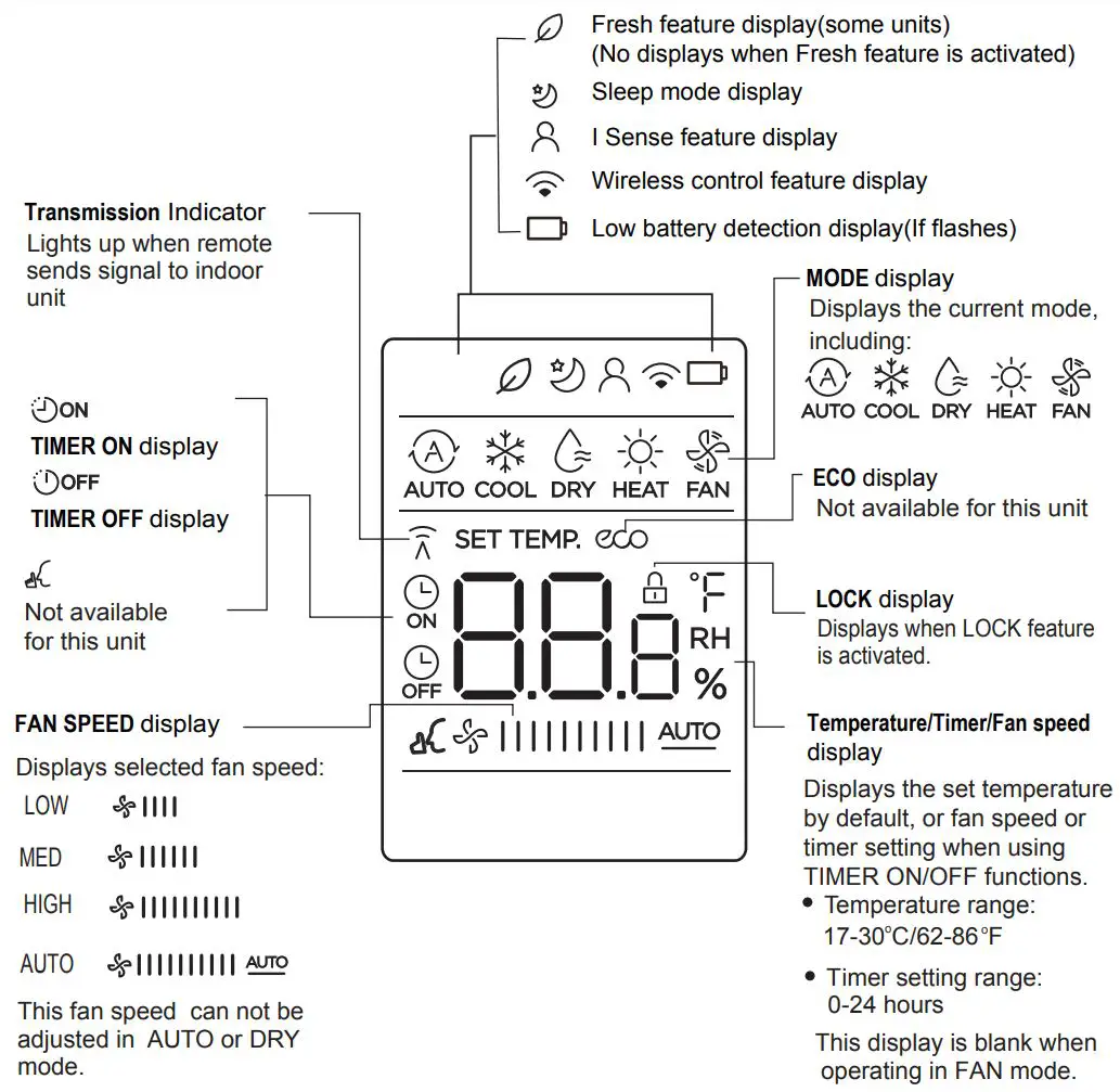 Midea MPPD33H Remote Controller Owner's Manual - Remote Screen Indicators