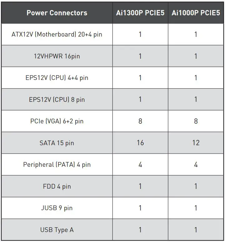 msi MEG Ai1300P PCIE5 Power Supply Unit User Guide - Number of Power Connectors