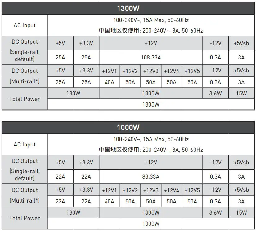 msi MEG Ai1300P PCIE5 Power Supply Unit User Guide - Specifications