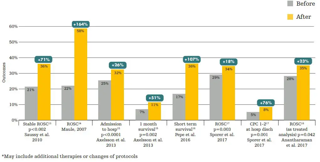 stryker LUCAS 3 Automatic Chest Compression Device User Manual - LUCAS can contribute to improved outcomes