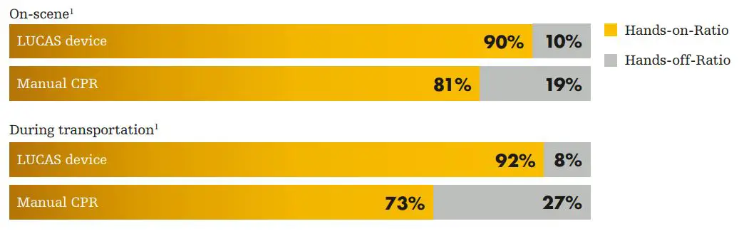 stryker LUCAS 3 Automatic Chest Compression Device User Manual - Less interruptions to CPR on the scene and during transport