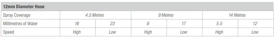 HOLMAN 7700H Solid Metal Travelling Sprinkler User Guide - 12mm Diameter Hose