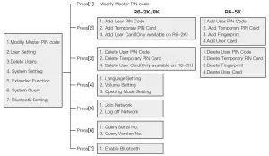Kaadas R6G Gate Digital Lock -Menu Table