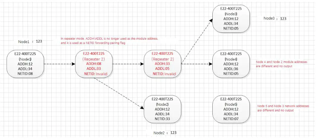 EBYTE E96-DTU Wireless Modem- data sent