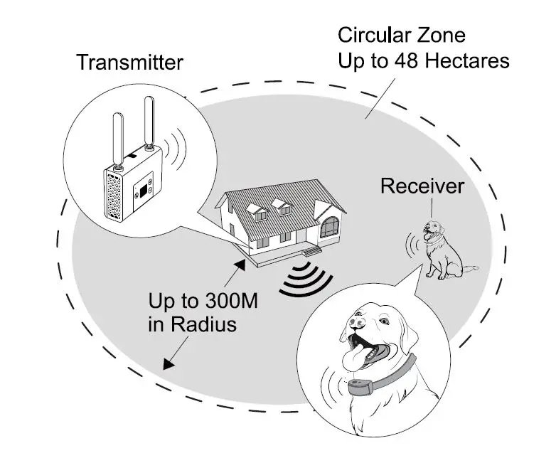 PetSafe-PF-07-Wireless-Pet-Fence-System-Product-Fig1