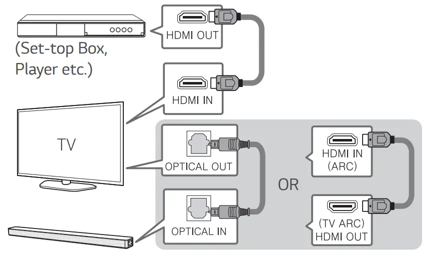 LG SN6Y Wireless Soundbar - Additional Device Connection