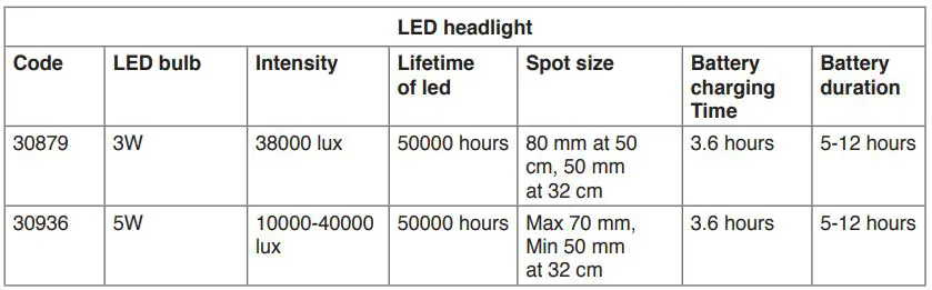 GIMA Lampada Frontale Medica LED User Manual - Technical data