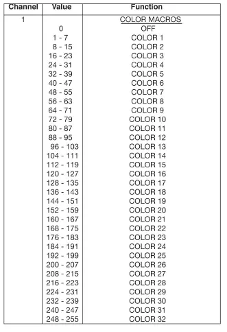 dmx value tralt channel 1