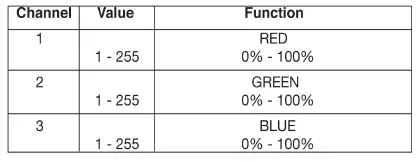 dmx value tralt channel 3