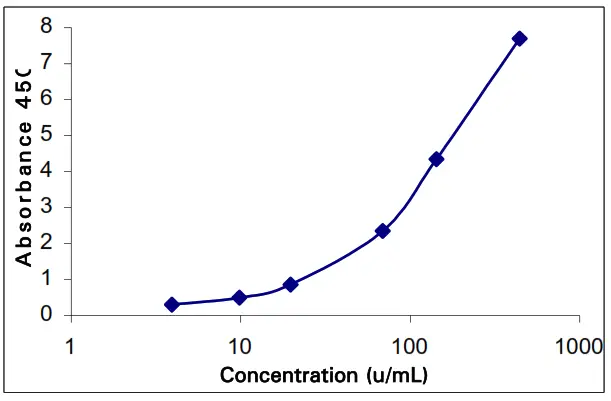 ElisaRSR 2 Screen ICA 2 Screen Islet Cell Autoantibody ELISA Kit - fig