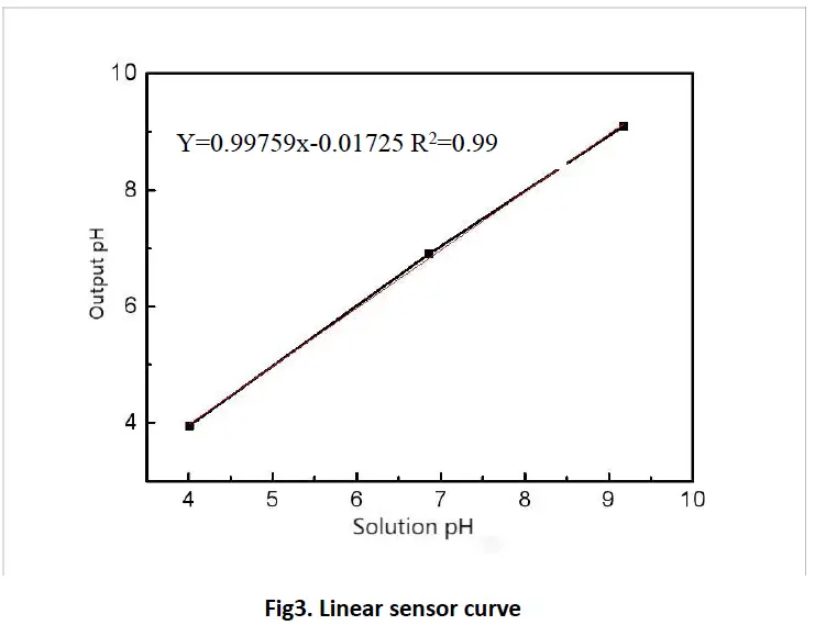 Winsen ZW03 pH Water Quality Detection Module-3
