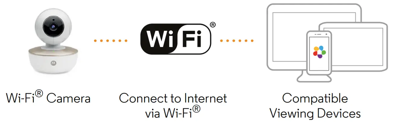 motorola WiFi Camera - Tablets and Computers