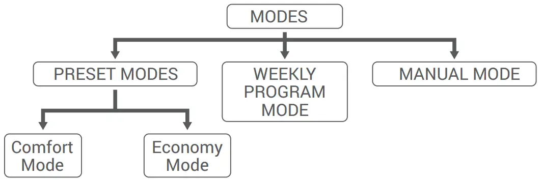 GENERAL LIFE Senna 330S RF Wireless Room Thermostat - MODE SETTING
