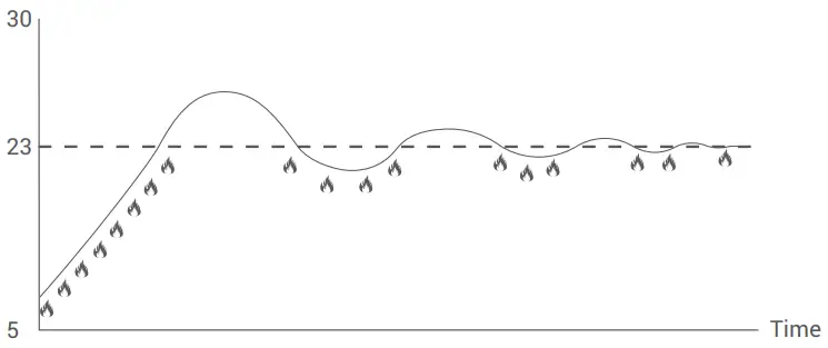 GENERAL LIFE Senna 330S RF Wireless Room Thermostat - WORKING GRAPHIC