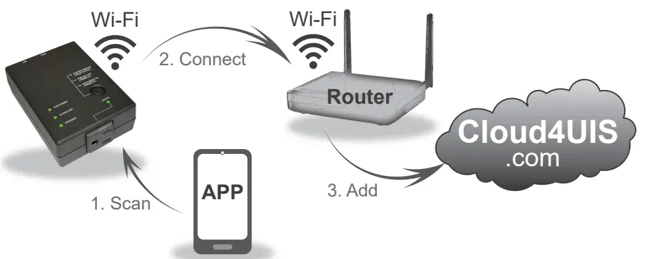 Hardware Setup & Add to Cloud4UIS