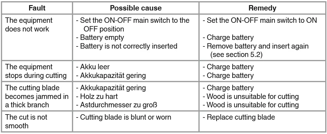 Einhell-GE-LS-18-Li-Cordless-Branch-Shears-fig-12