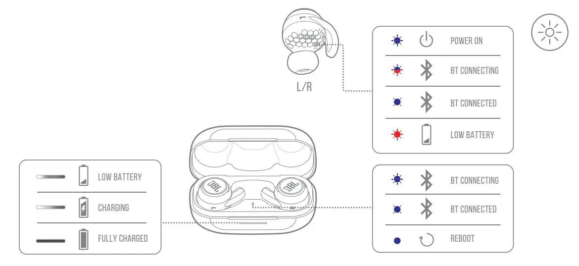 JBL REFLECT MINI NC Waterproof True Wireless Noise Cancelling Sport Earbuds User Guide - led behaviours