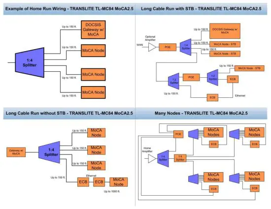TRANSLITE TL MC84 Ethernet Over Coax Adapter - APPLICATIONS