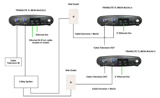 TRANSLITE TL MC84 Ethernet Over Coax Adapter - CONNECT THE MoCA ADAPTER 2