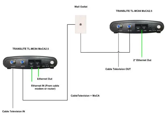 TRANSLITE TL MC84 Ethernet Over Coax Adapter - CONNECT THE MoCA ADAPTER