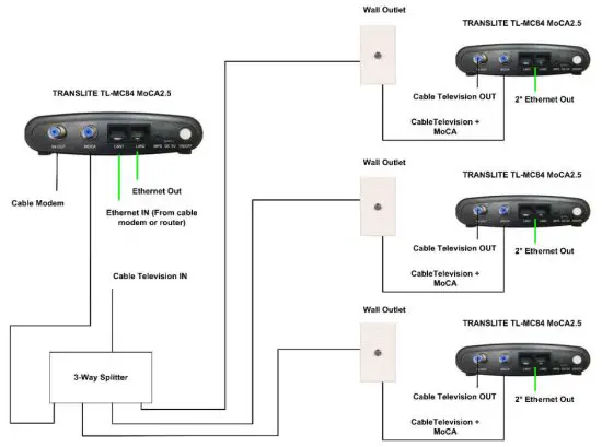 TRANSLITE TL MC84 Ethernet Over Coax Adapter - INSTALLATION WITH A 3 WAY SPLITTER