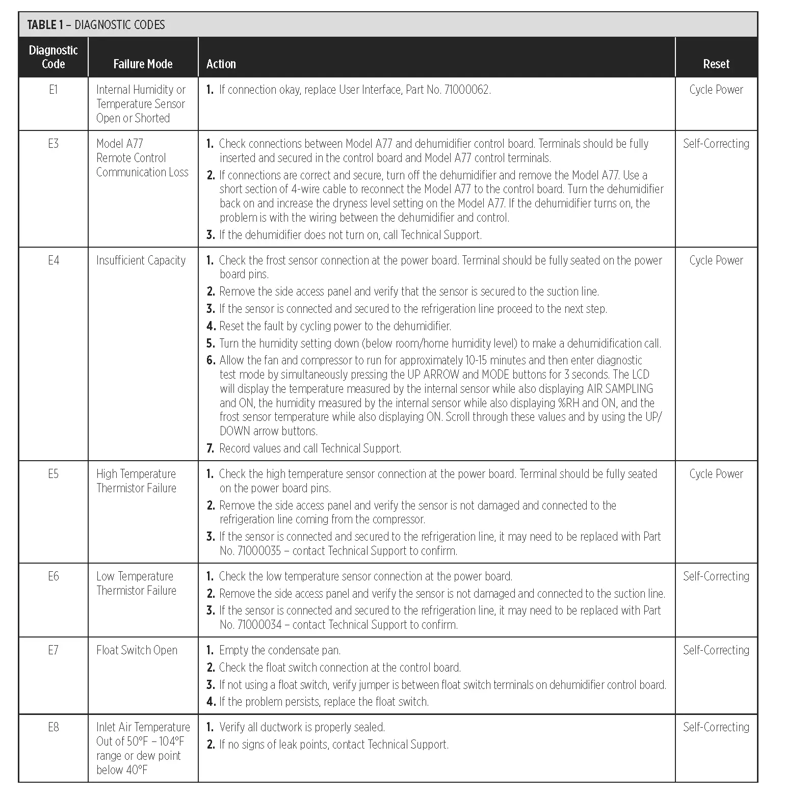 TABLE 1 – DIAGNOSTIC CODES