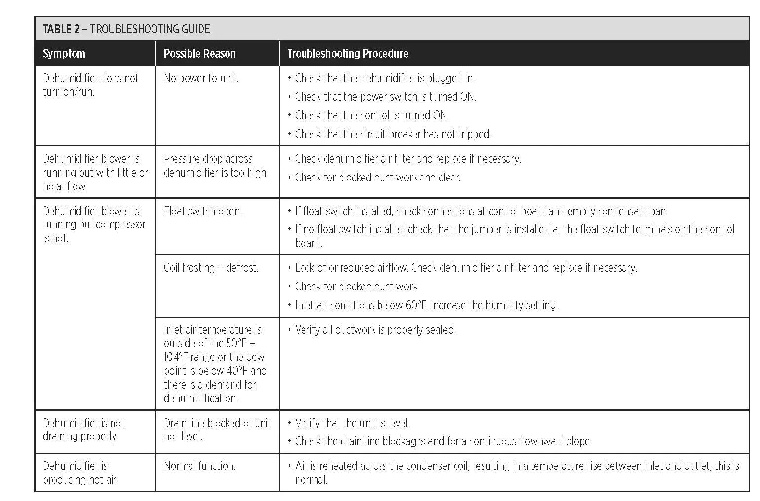TABLE 1 – DIAGNOSTIC CODES