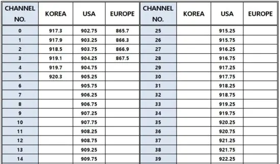 FIG 12 Channel number & Frequency table