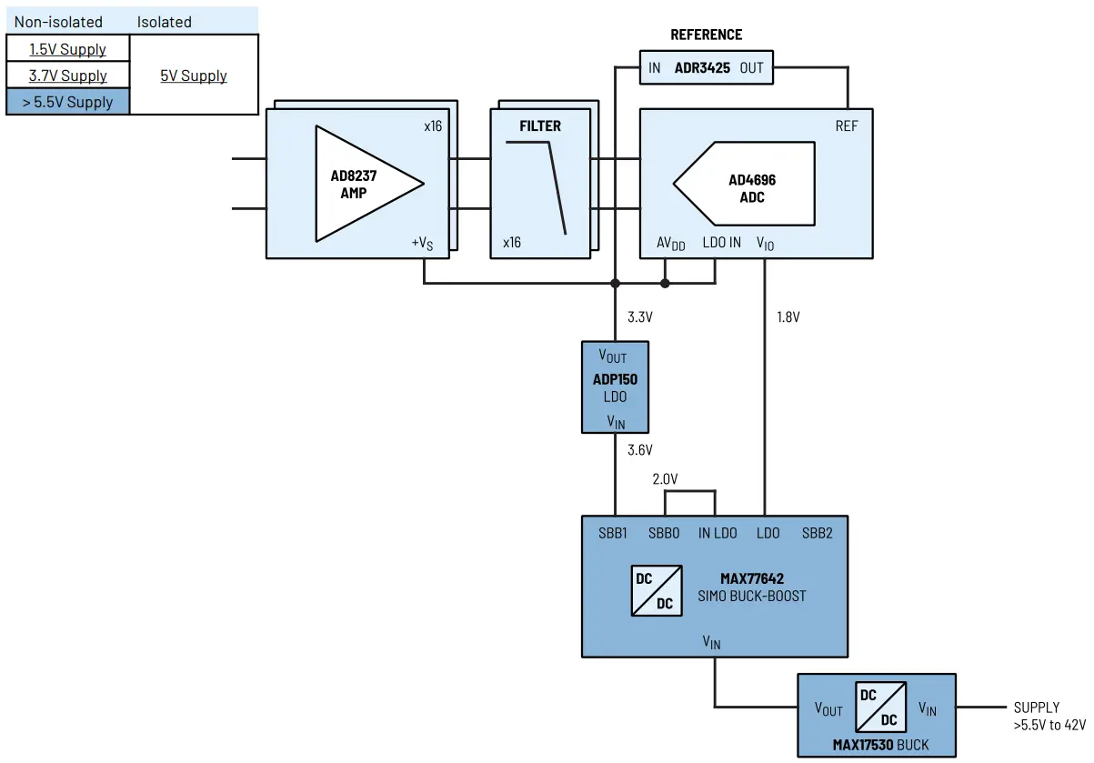 Power Solutions for Precision Technology Signal Chains