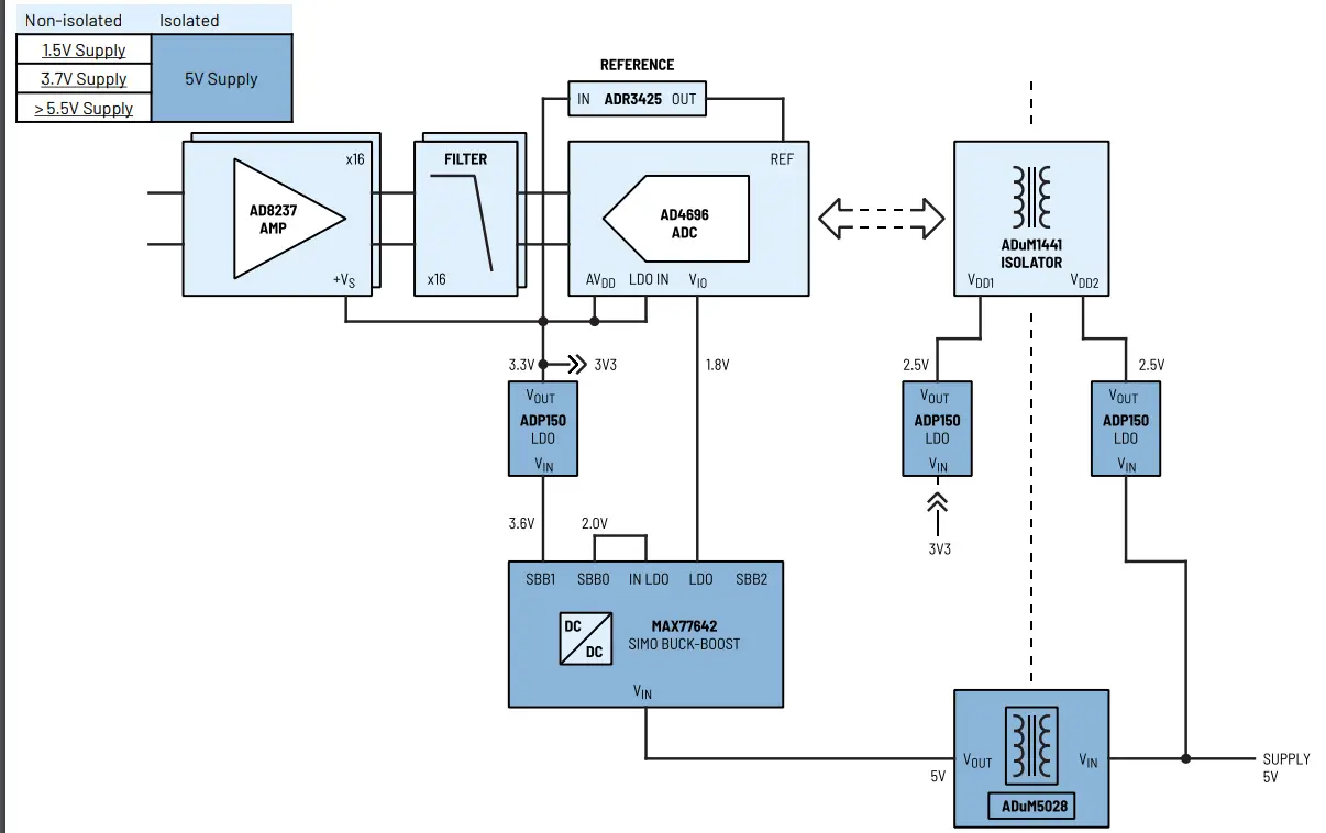 Power Solutions for Precision Technology Signal Chains