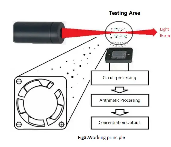 Winsen-ZH06-III-Laser-Dust-Sensor-3