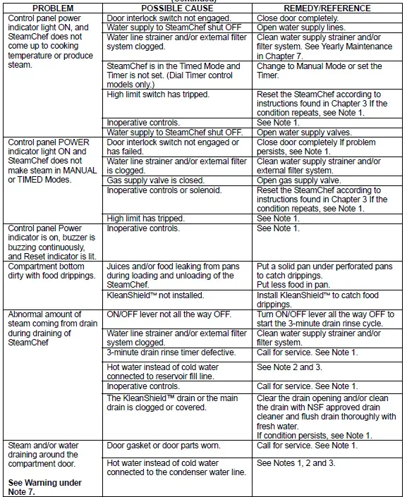 Cleveland 22CGT3 Natural Gas 3 Pan Countertop Steamer-14