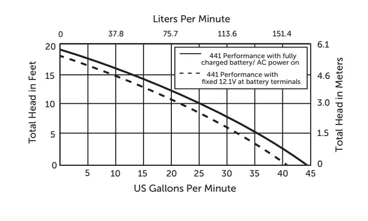 Liberty-Pumps-441-Emergency-Sump-Pump-System-FIG-1