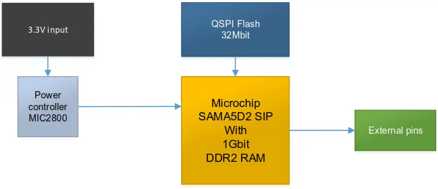 DAB-EMBEDDED HaneSOM Small Embedded System -OVERVIEW