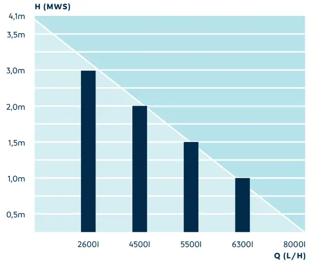 Oase OAC172 FiltoClear Set 13000 Filtration Set - fig3