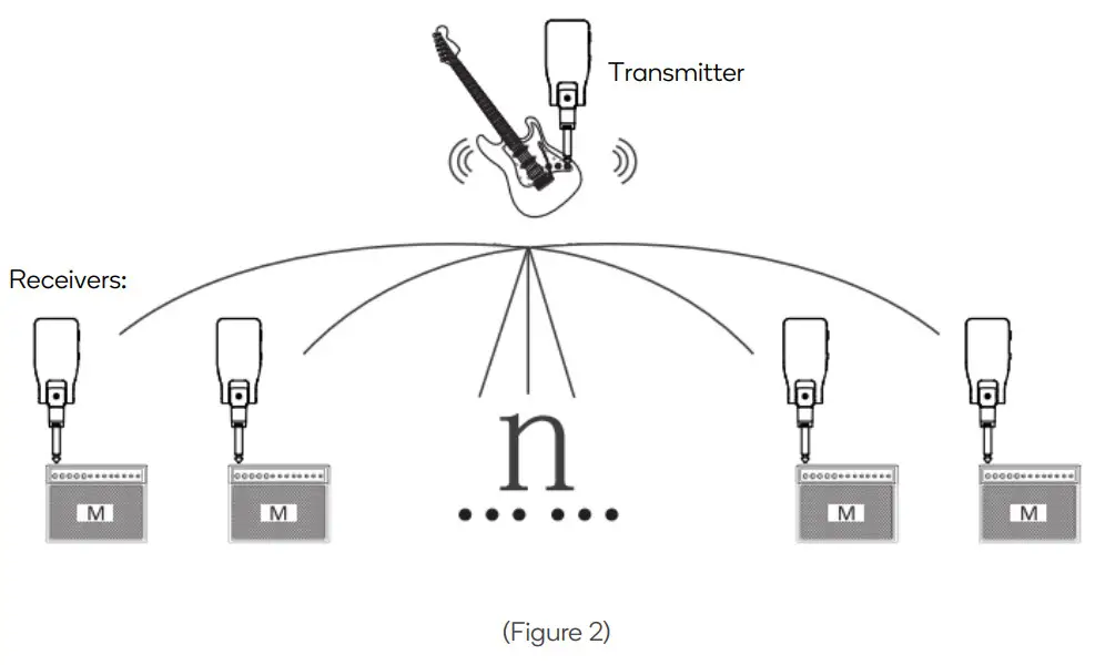 Royale RYWRLSSGTRA 2.4 GHz Wireless Guitar - fig 2