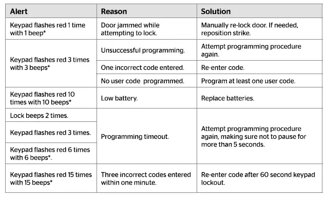 Kwikset 99050-003 Smart Lock Electronic Deadbolt 15