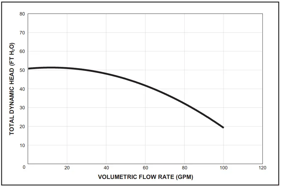 Pump Performance Curves