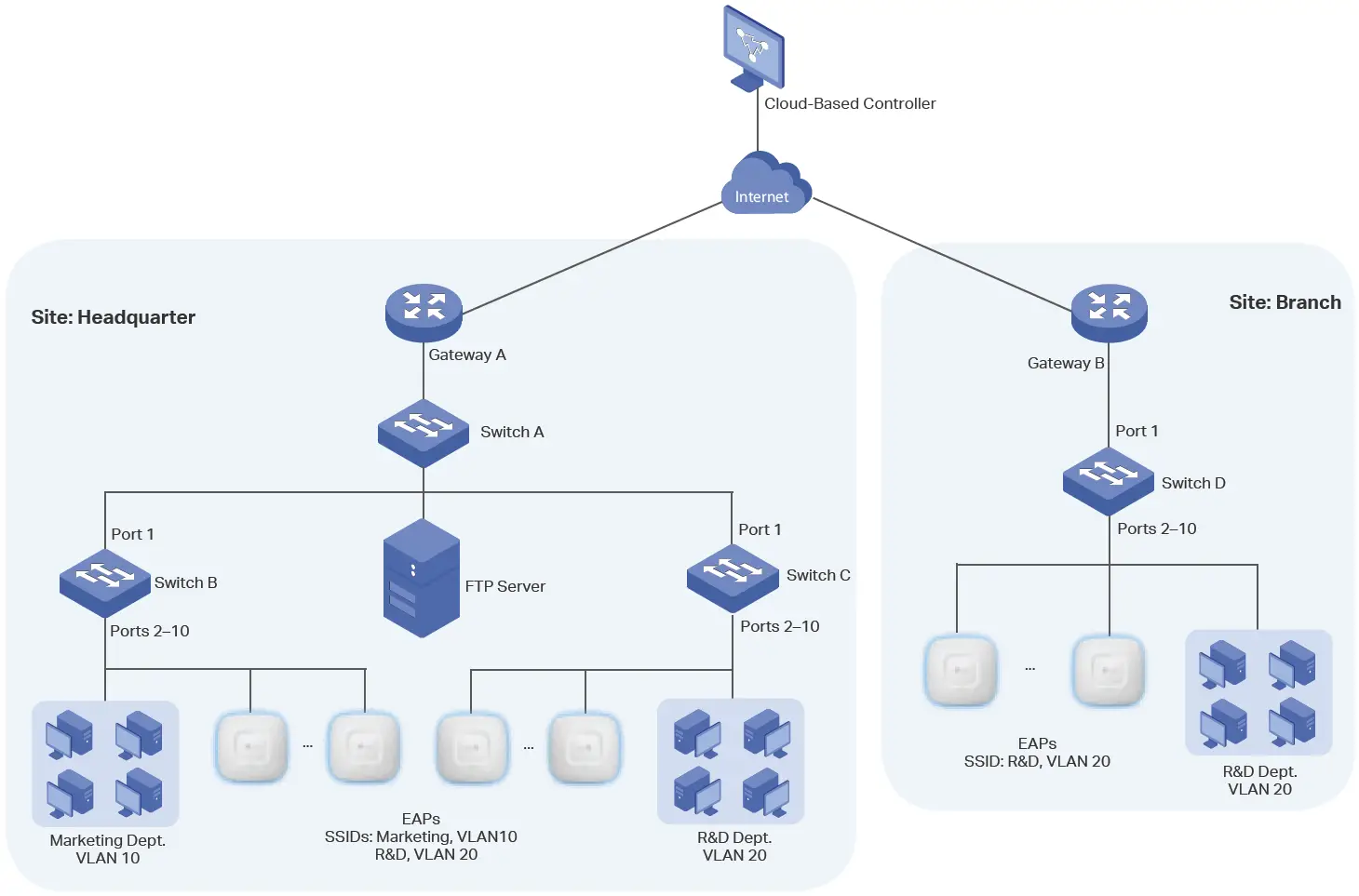 Configuration Scheme