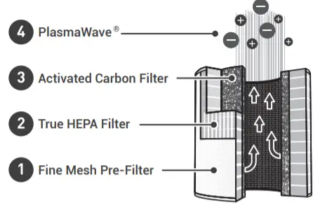 WINIX A231 All-In-One 4-Stage True Hepa Air Purifier -figure 7