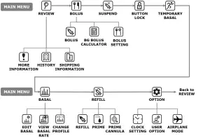 Dana Diabecare RS Insuline Pump - Pump Menu ICON’s