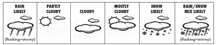 Using the Professional Weather Center