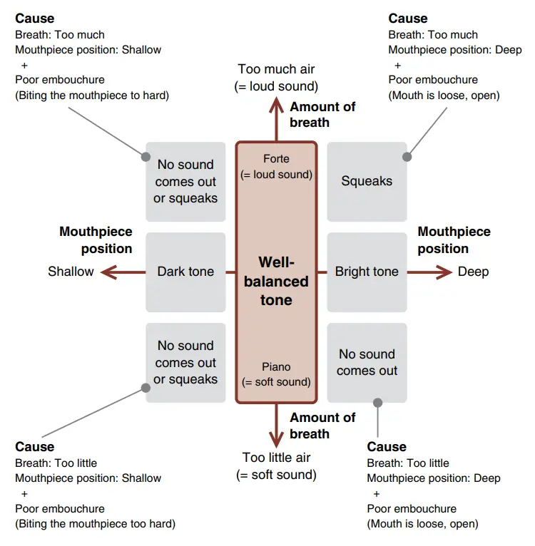 YAMAHA YVS 140 Tenor Venova Casual Wind Instruments - Fig 7