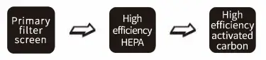 QuFresh QFAP-210 3 Stage Filtration HEPA Compact Air Purifier -Fig 12