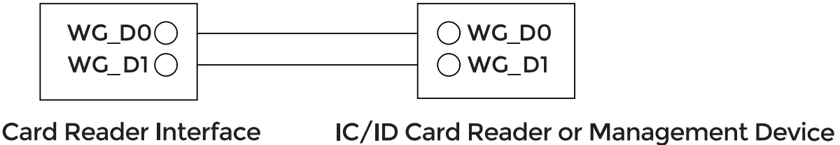Card Reader Interface