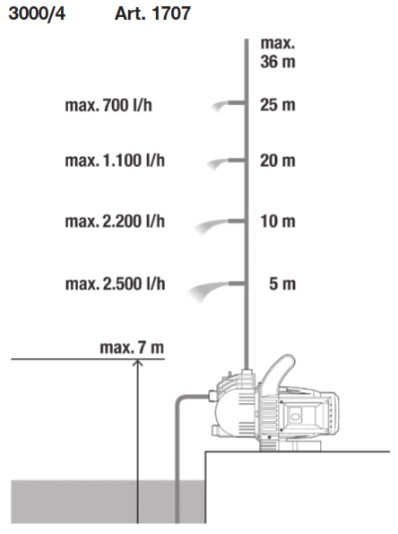 GARDENA 1717-20 3000-4 Garden Pump Set - pump