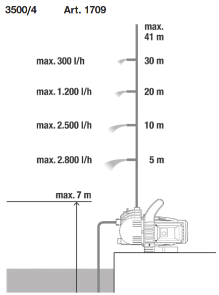 GARDENA 1717-20 3000-4 Garden Pump Set - pump1